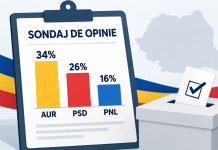 Sondaj CURS: AUR conduce cu 34%, PSD urcă la 26%, iar PNL scade la 16%