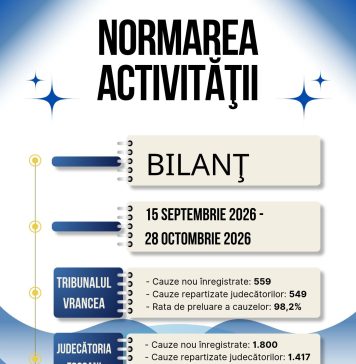 Dosarele noi așteaptă până la 28 de zile pentru repartizare la instanțele din Vrancea